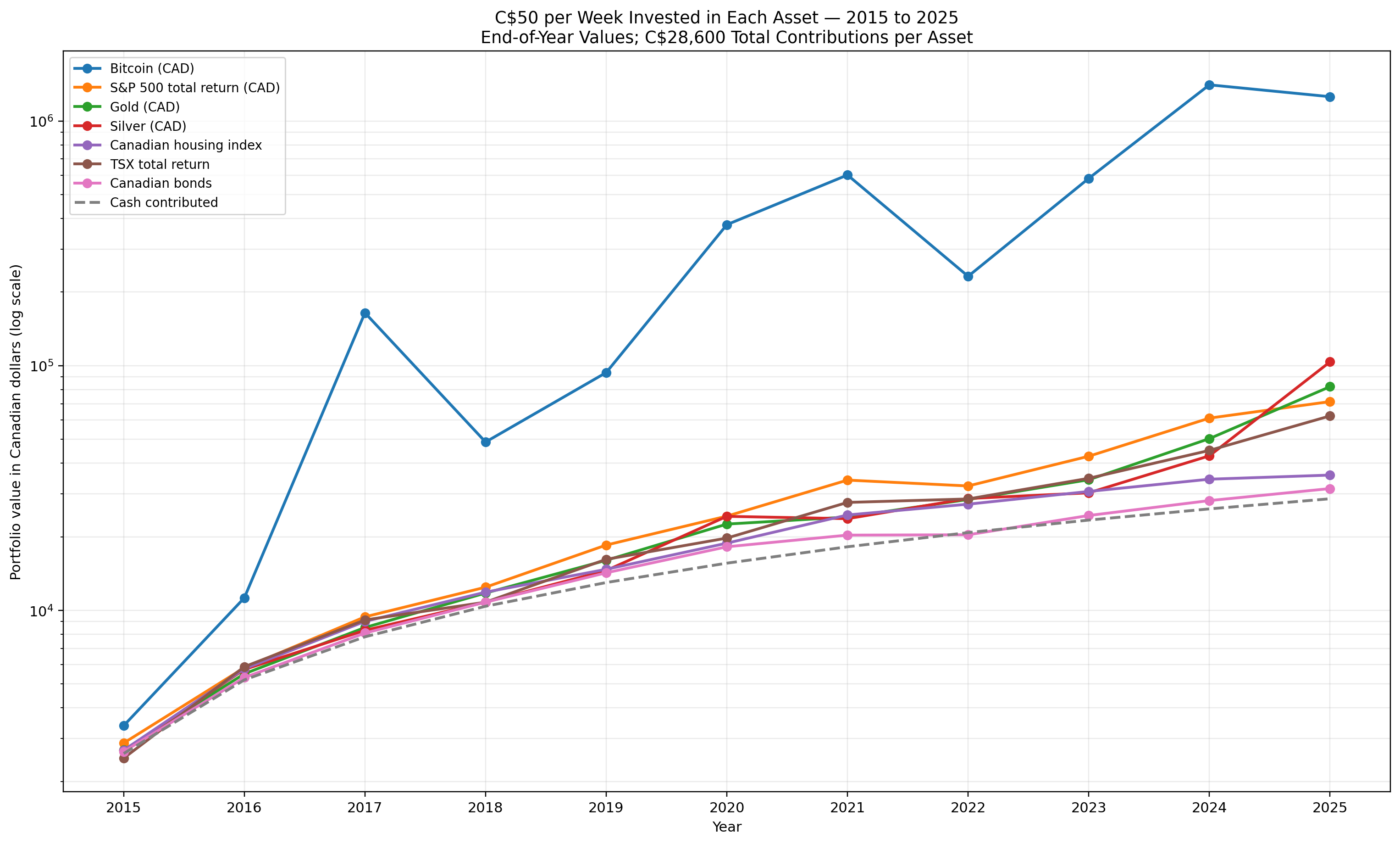 Logarithmic chart showing the value of investing 50 Canadian dollars per week from 2015 to 2025 in Bitcoin, S&P 500 total return in Canadian dollars, gold, silver, Canadian housing, TSX total return and Canadian bonds.